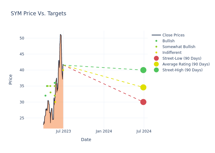 price target chart