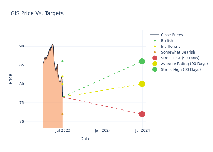 price target chart