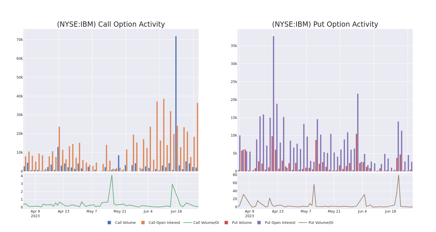 Options Call Chart