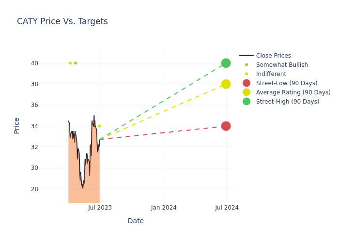 price target chart