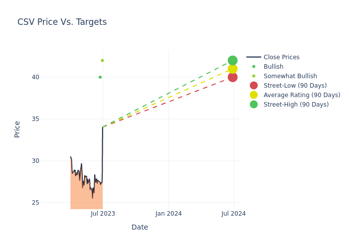 price target chart