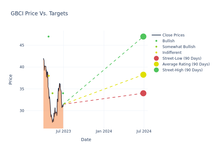 price target chart