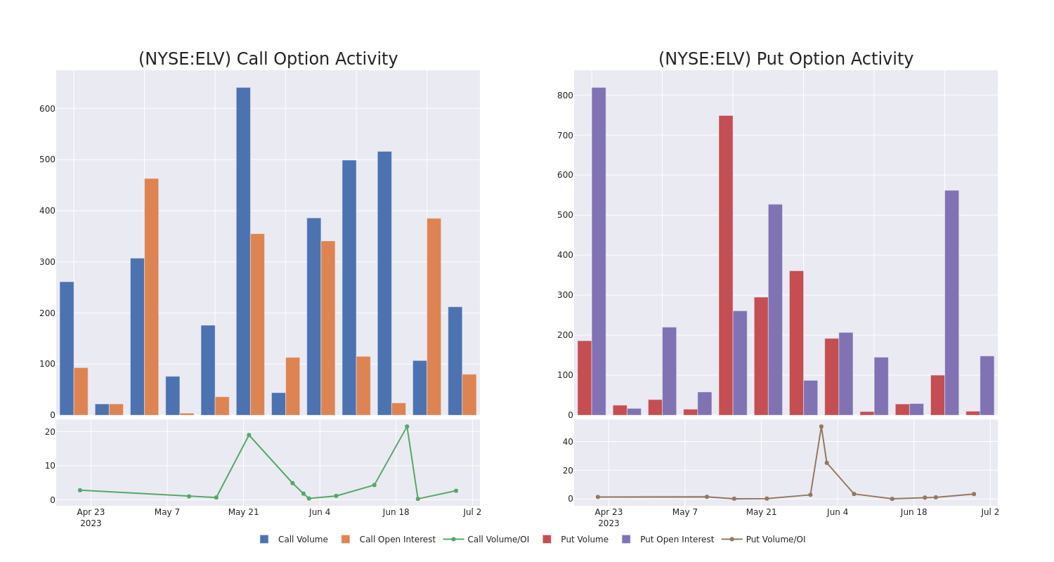 Options Call Chart