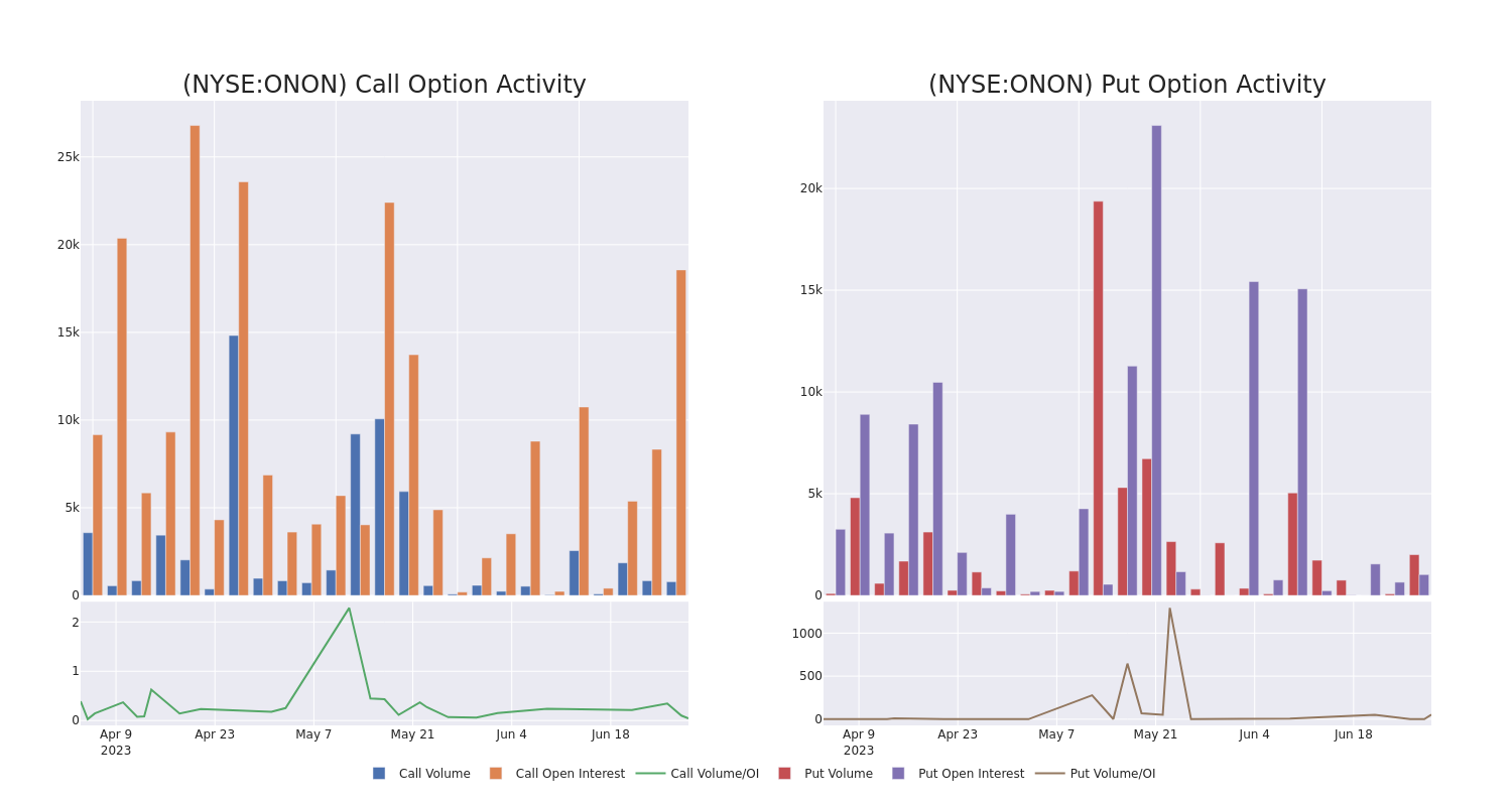 Options Call Chart