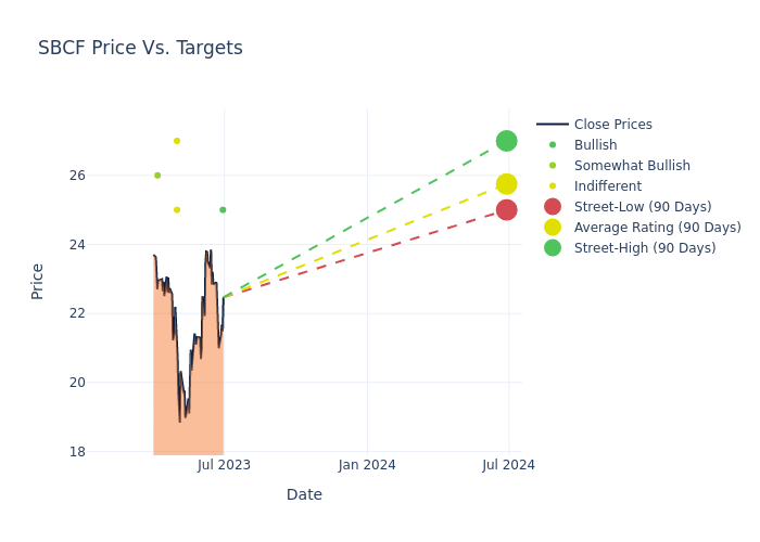 price target chart