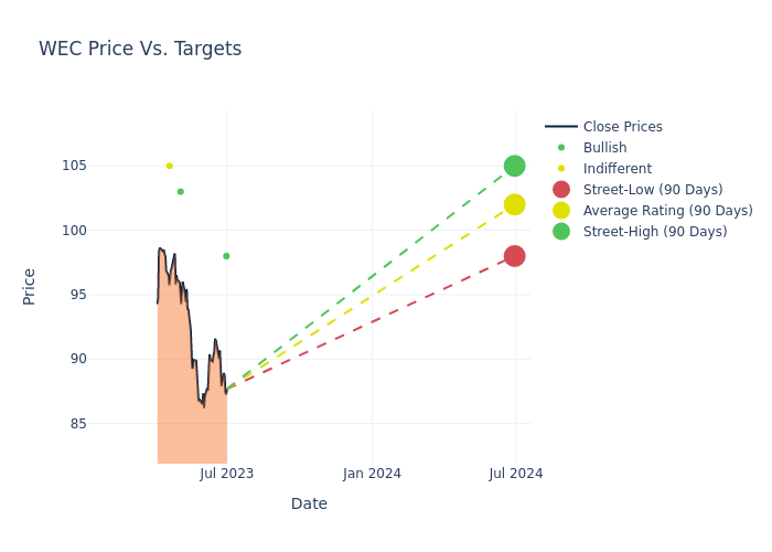 price target chart