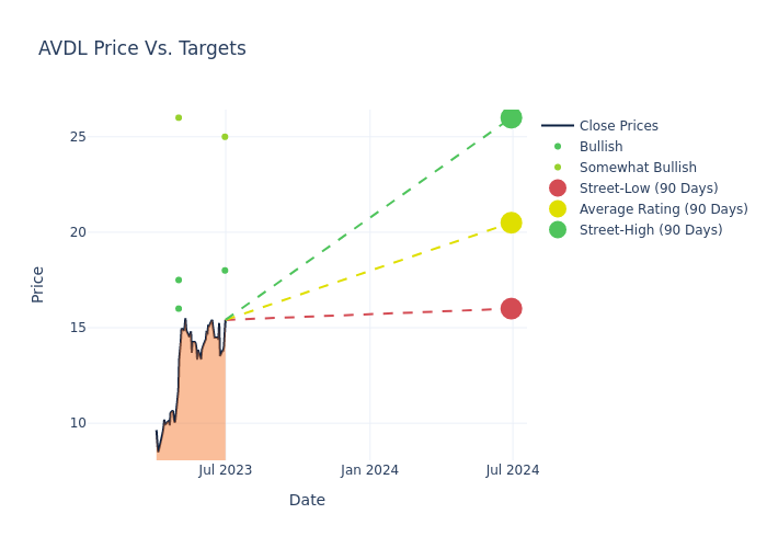 price target chart