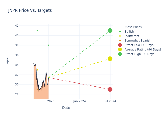 price target chart