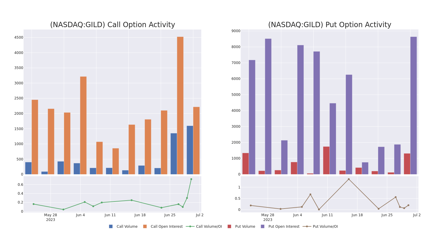 Options Call Chart