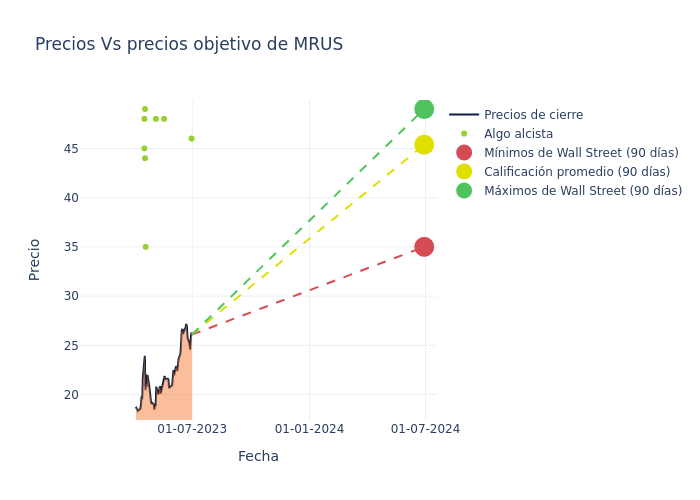 price target chart