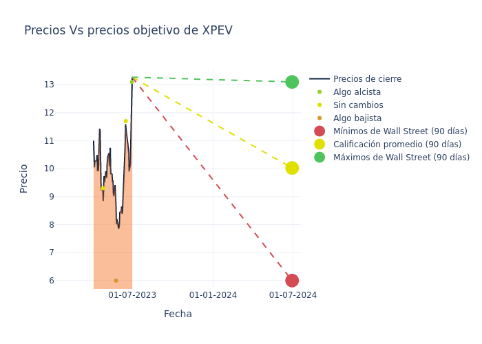 price target chart