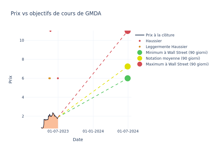 price target chart