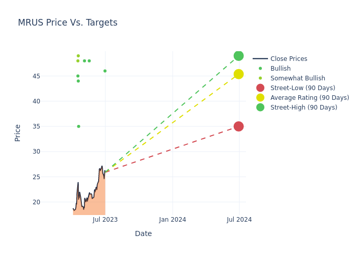 price target chart