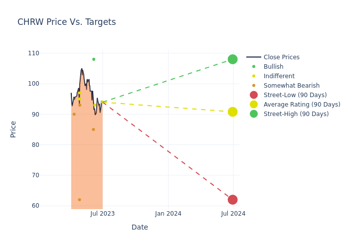 price target chart