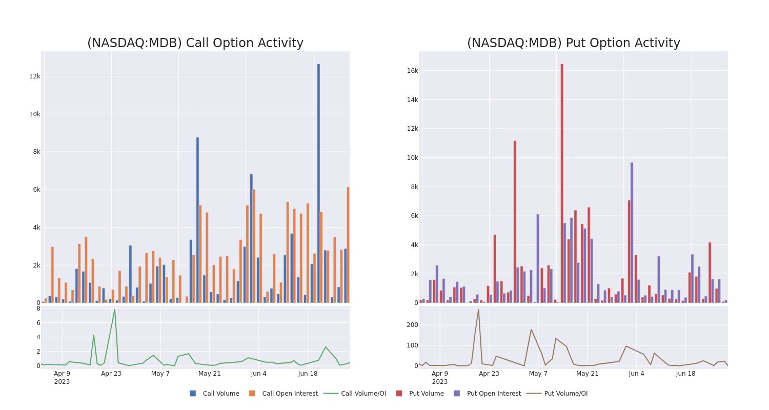 Options Call Chart