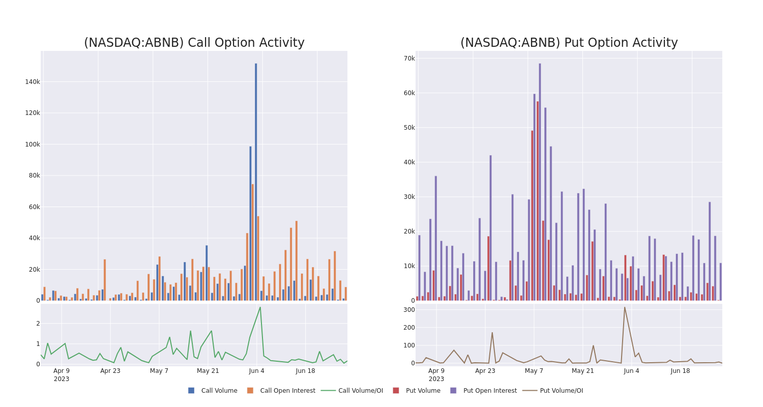 Options Call Chart