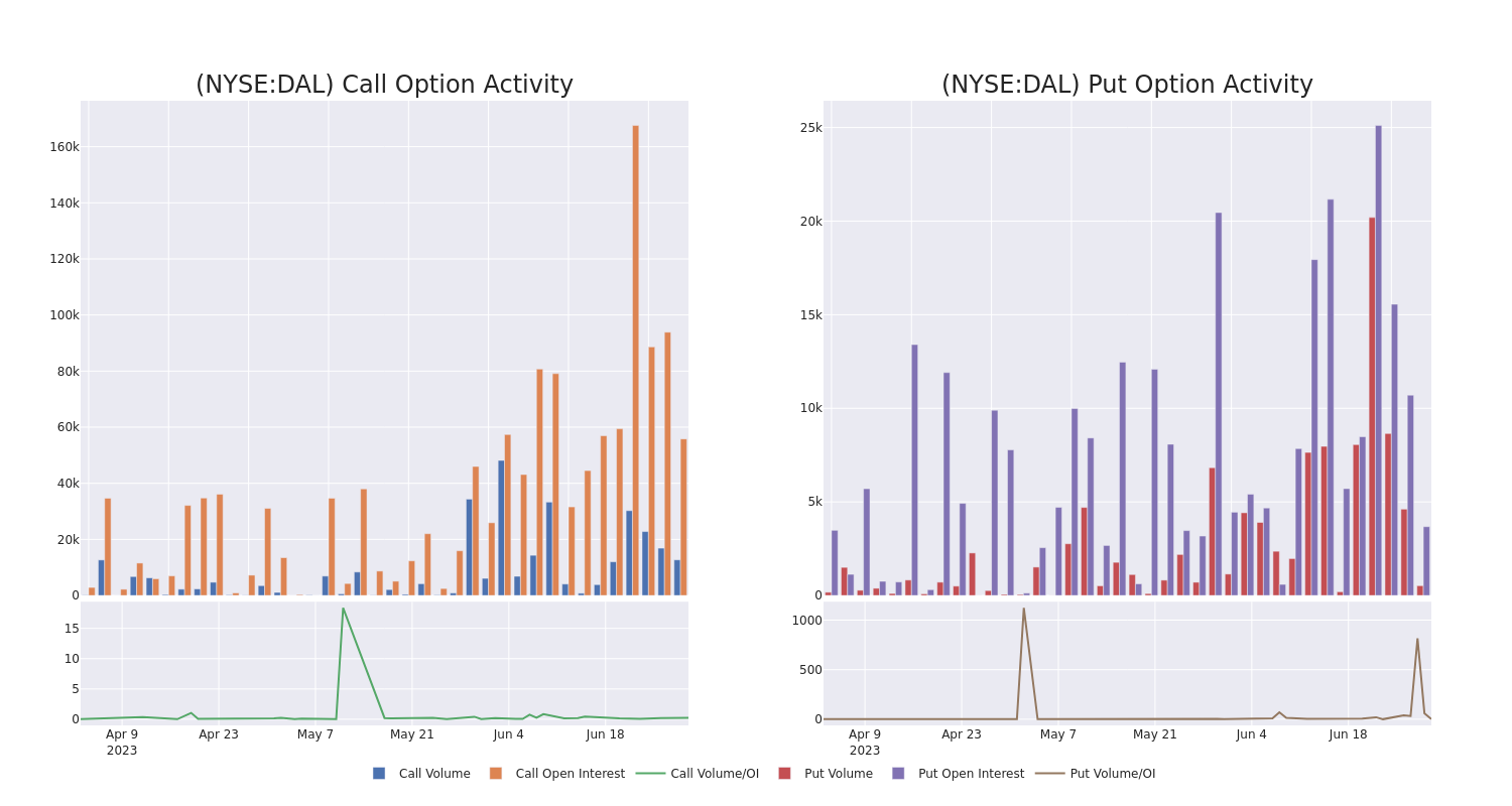 Options Call Chart