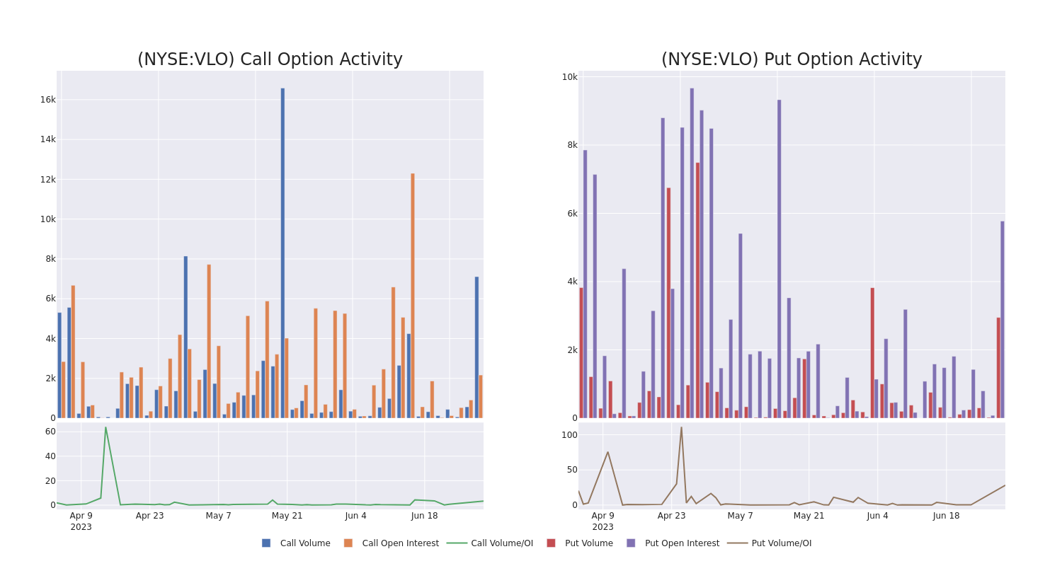 Options Call Chart