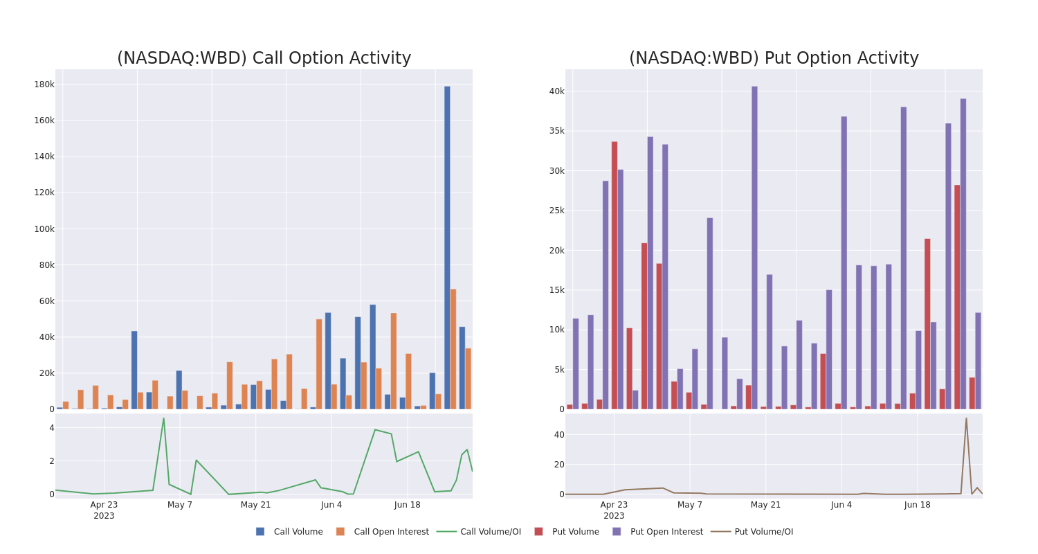 Options Call Chart