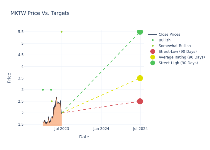 price target chart