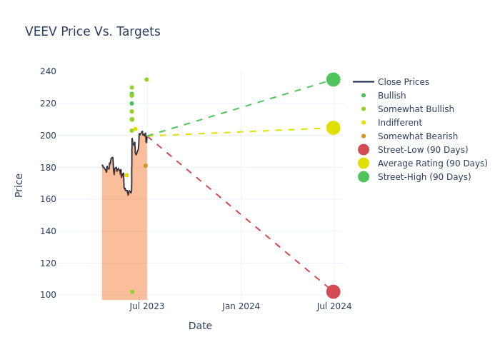 price target chart