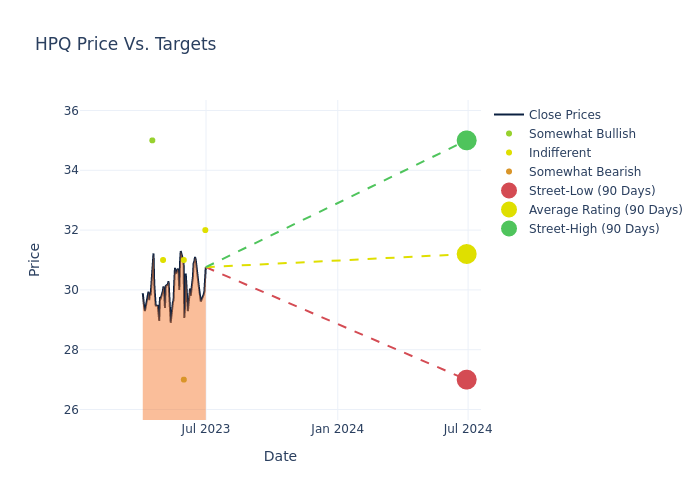 price target chart