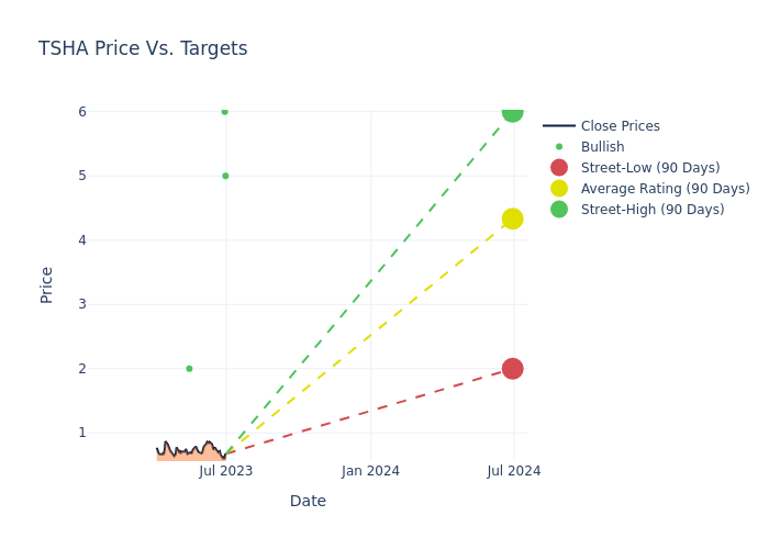 price target chart