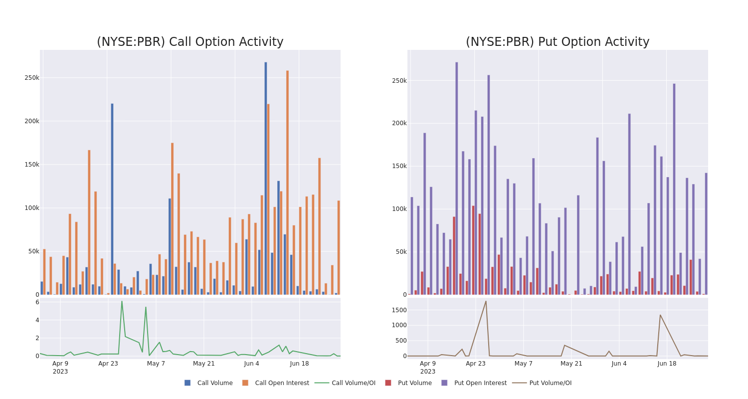 Options Call Chart