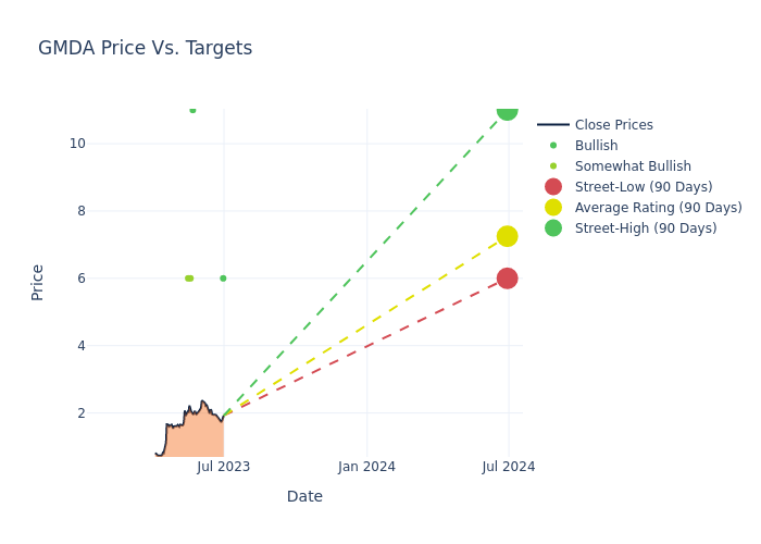 price target chart