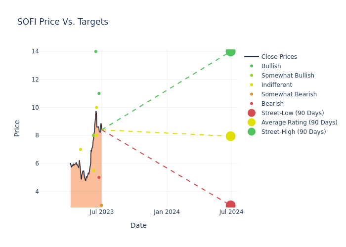 price target chart