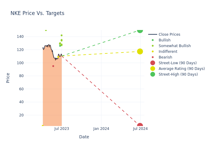 price target chart