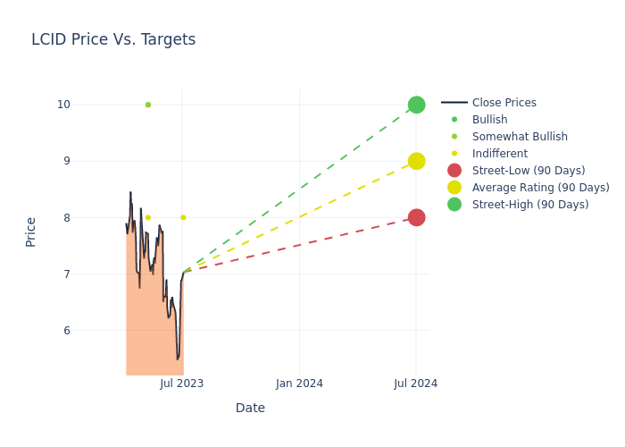 price target chart