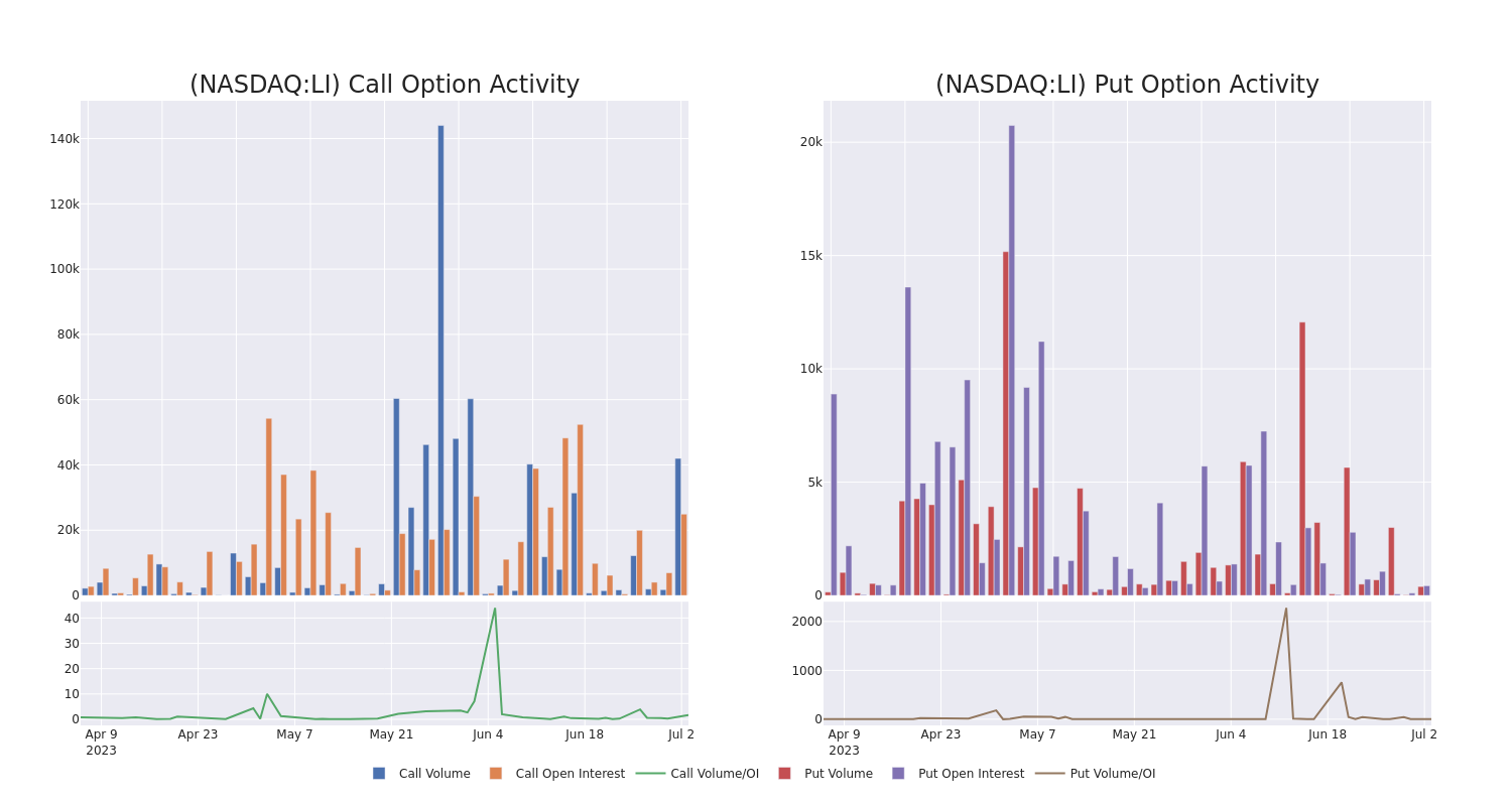 Options Call Chart