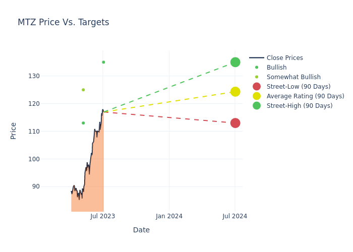 price target chart