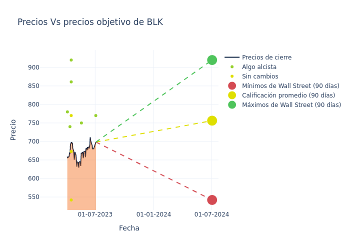 price target chart