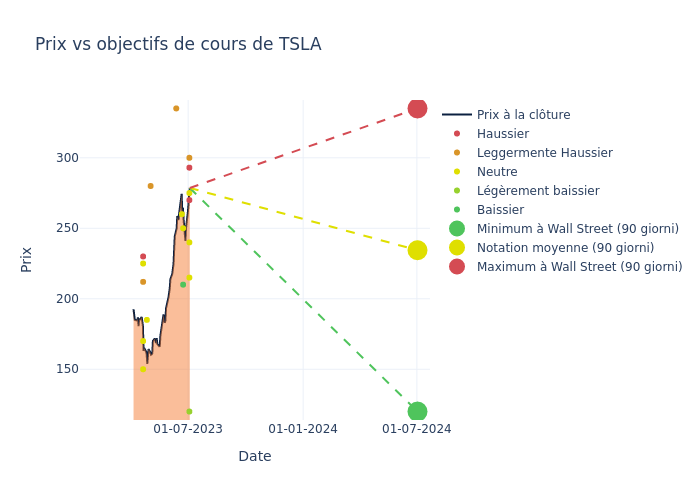 price target chart