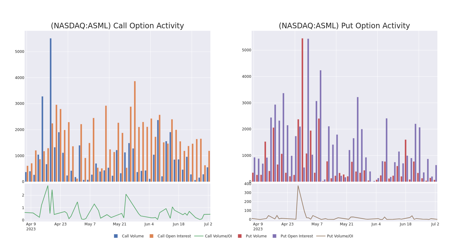 Options Call Chart