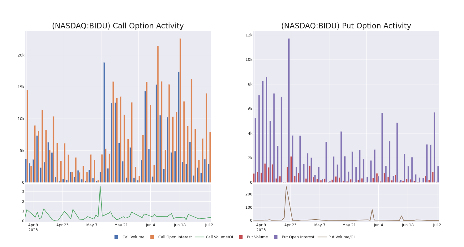 Options Call Chart