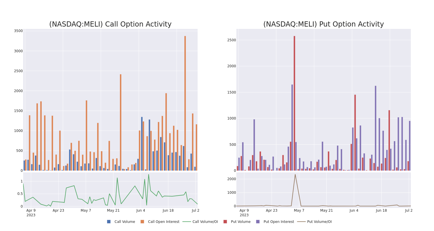 Options Call Chart