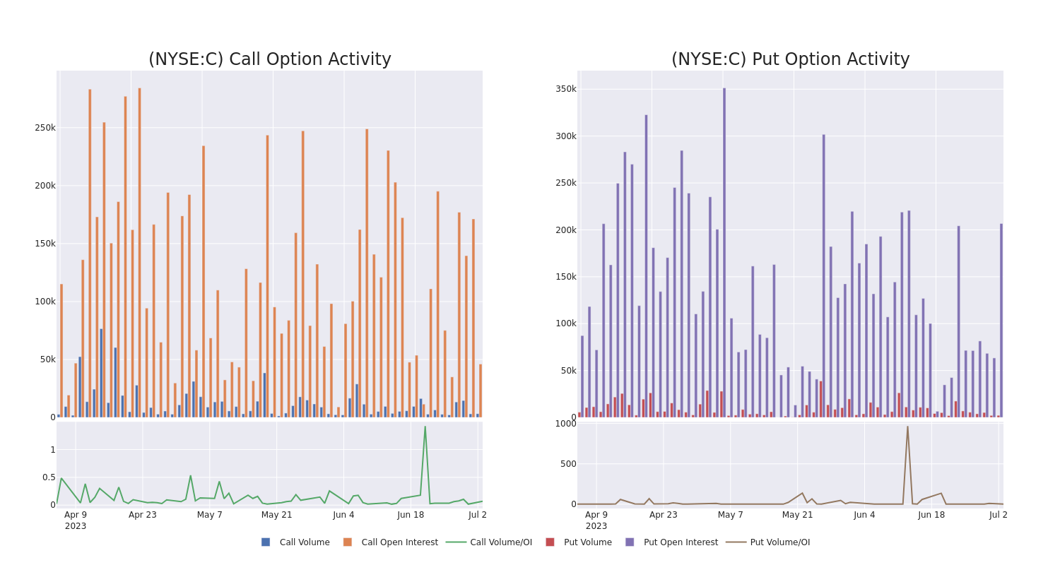 Options Call Chart