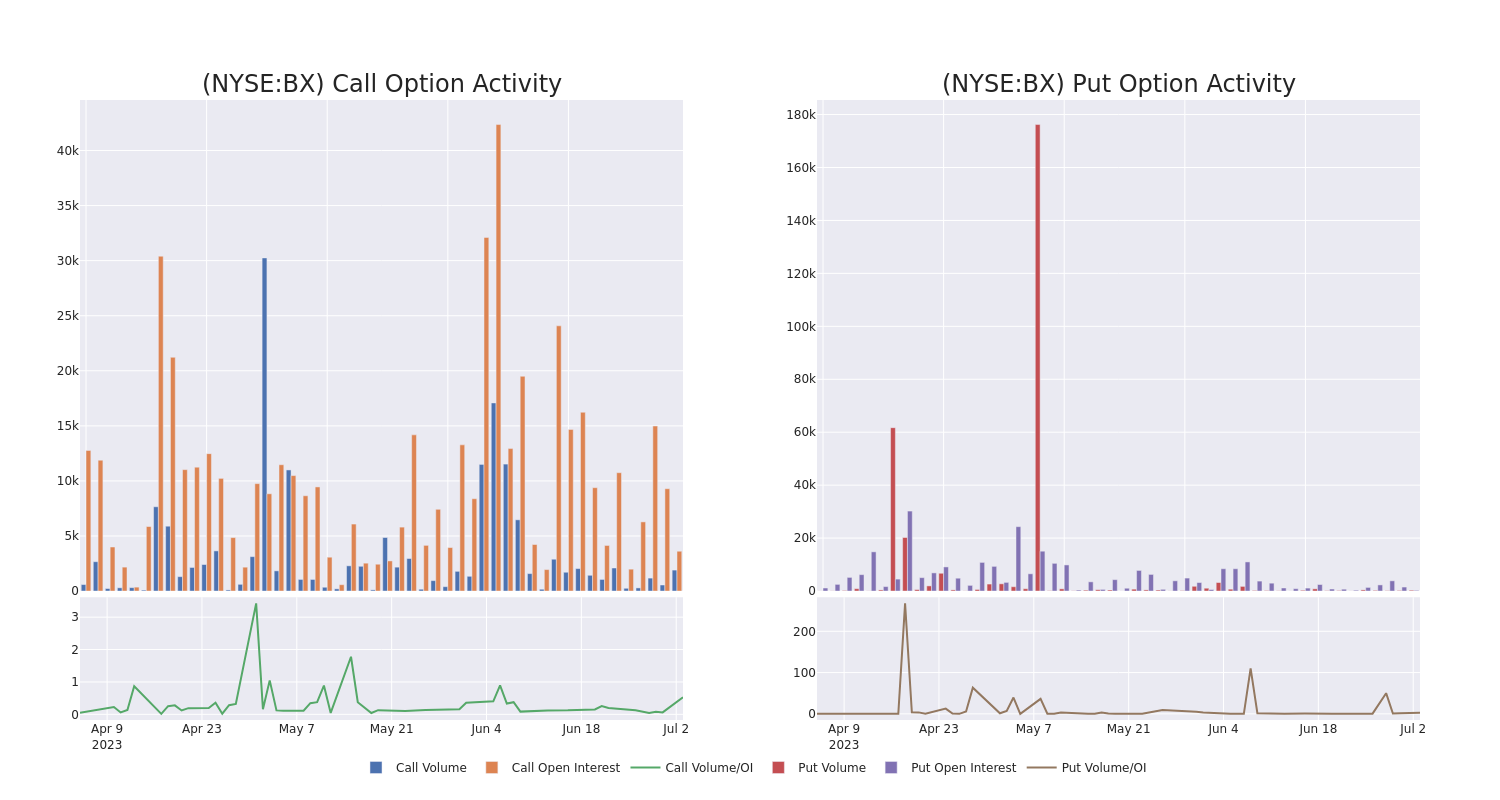 Options Call Chart