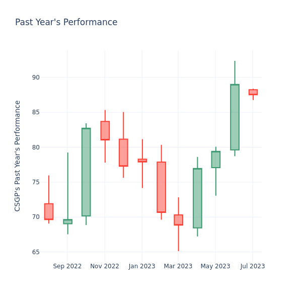 Past Year Chart