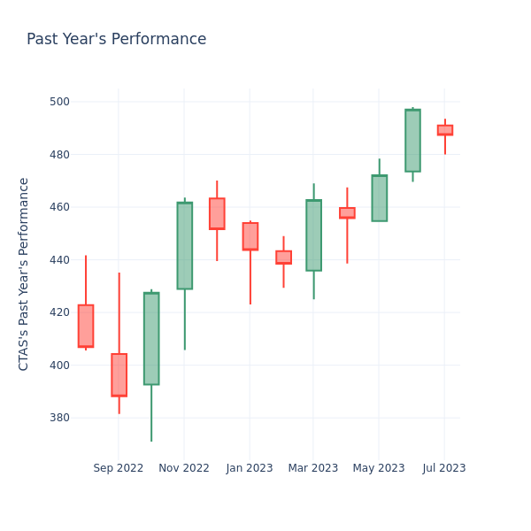 Past Year Chart