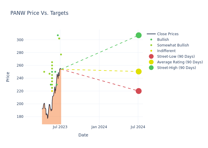 price target chart