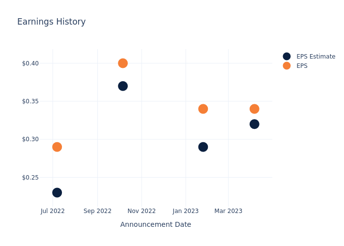 eps graph