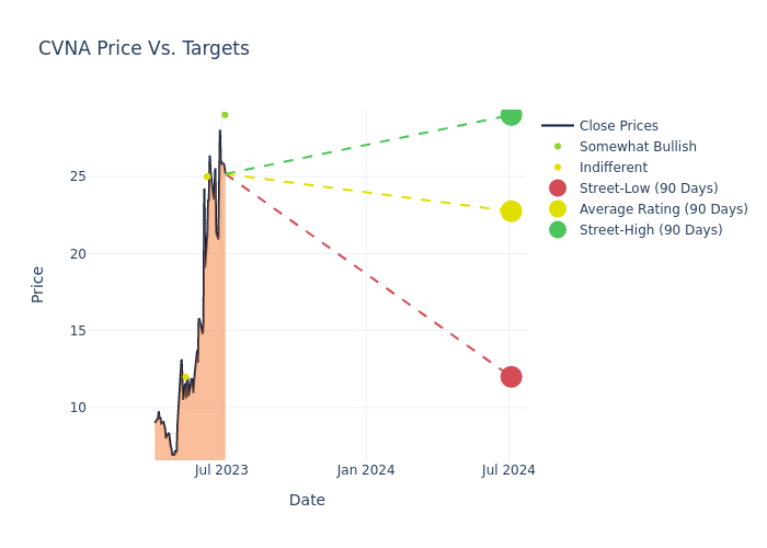 price target chart