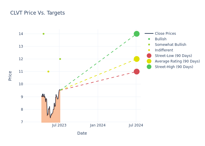 price target chart