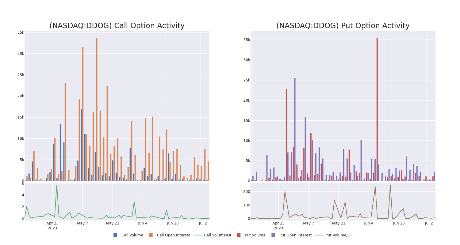 Options Call Chart