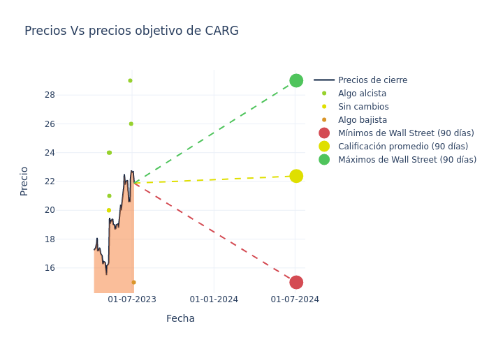 price target chart