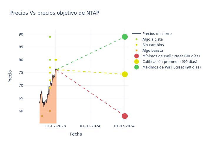 price target chart